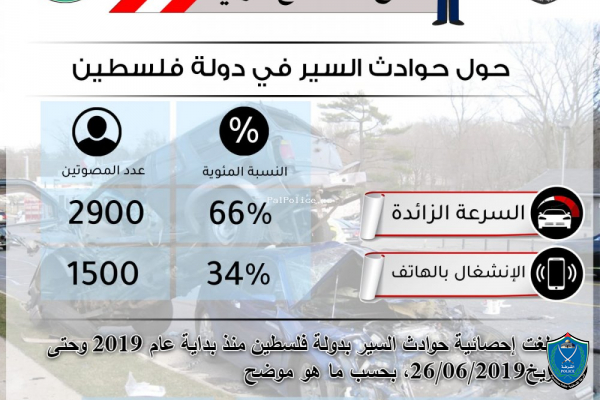 59 حالة وفاة بحوادث السير منذ بداية العام